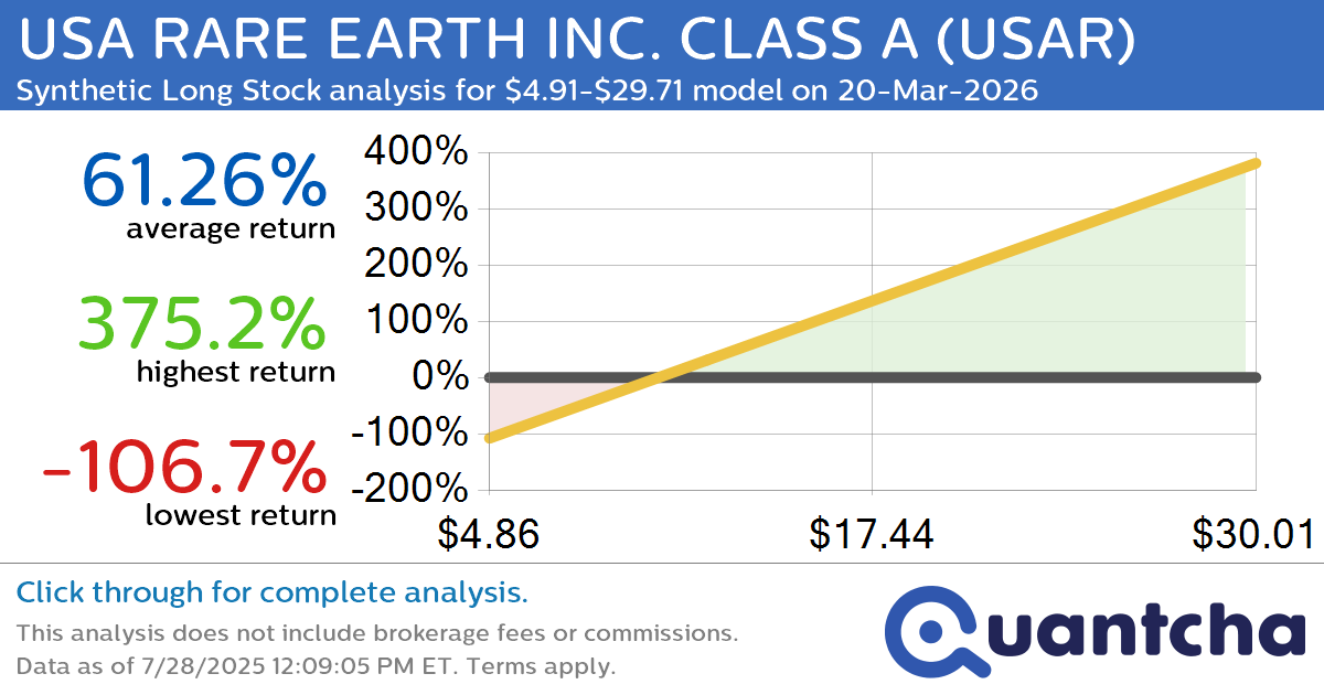 Synthetic Long Discount Alert: USA RARE EARTH INC. CLASS A $USAR trading at a 11.38% discount for the 20-Mar-2026 expiration