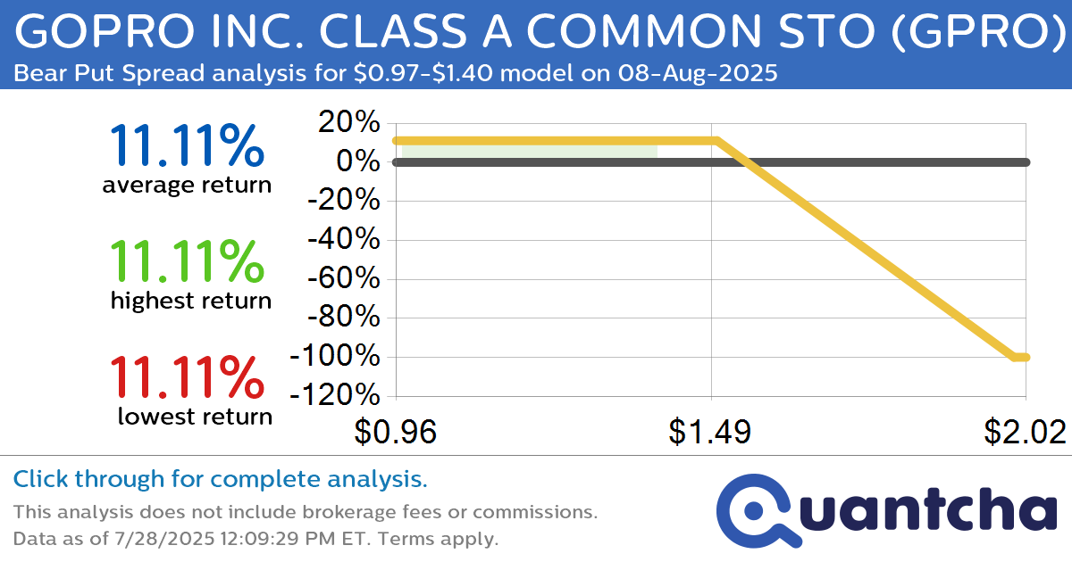 Big Loser Alert: Trading today’s -7.6% move in GOPRO INC. CLASS A COMMON STO $GPRO