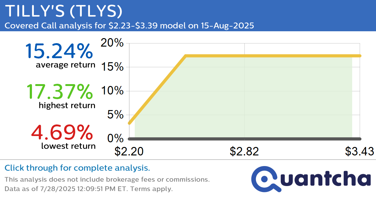 Big Gainer Alert: Trading today’s 24.0% move in TILLY’S $TLYS