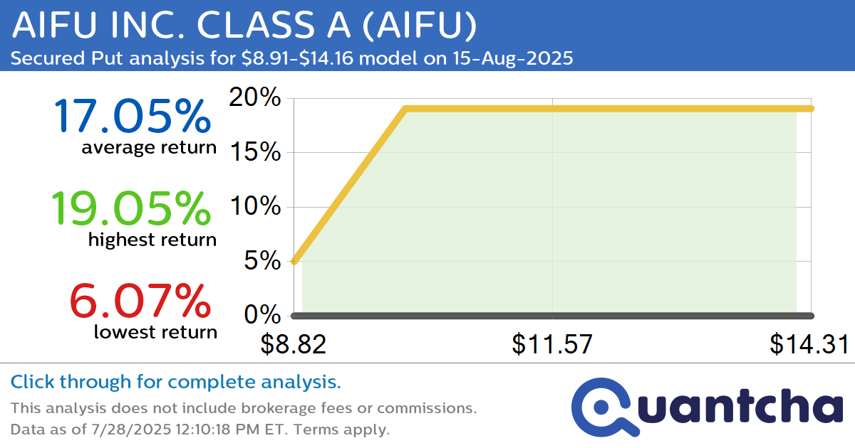 Big Gainer Alert: Trading today’s 8.8% move in AIFU INC. CLASS A $AIFU