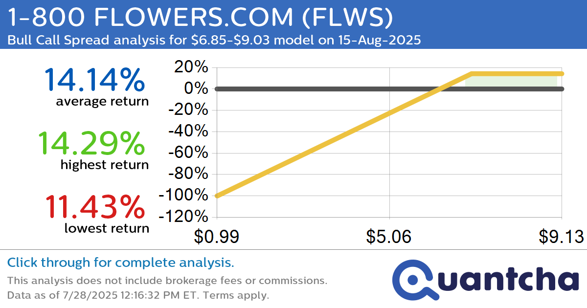 Big Gainer Alert: Trading today’s 7.1% move in 1-800 FLOWERS.COM $FLWS