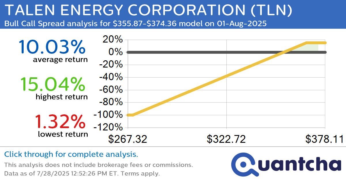 52-Week High Alert: Trading today’s movement in TALEN ENERGY CORPORATION $TLN