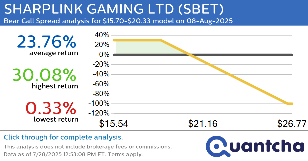 Big Loser Alert: Trading today’s -7.7% move in SHARPLINK GAMING LTD $SBET
