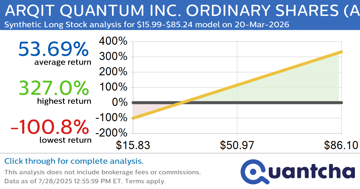 Synthetic Long Discount Alert: ARQIT QUANTUM INC. ORDINARY SHARES $ARQQ trading at a 10.00% discount for the 20-Mar-2026 expiration