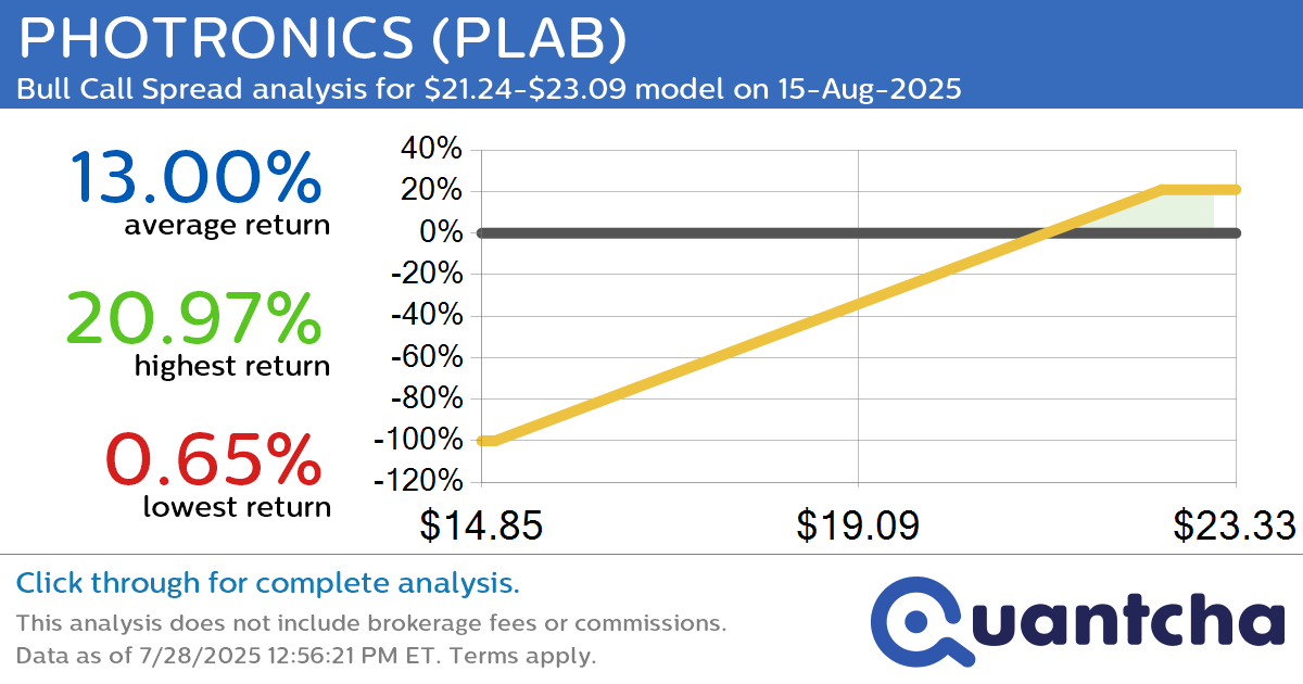 Big Gainer Alert: Trading today’s 7.5% move in PHOTRONICS $PLAB