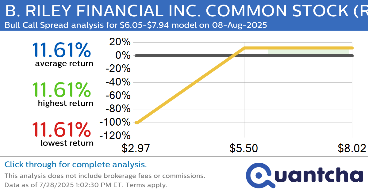 Big Gainer Alert: Trading today’s 8.4% move in B. RILEY FINANCIAL INC. COMMON STOCK $RILY