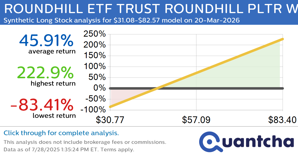 Synthetic Long Discount Alert: ROUNDHILL ETF TRUST ROUNDHILL PLTR WEEKLYPAY ETF $PLTW trading at a 10.84% discount for the 20-Mar-2026 expiration