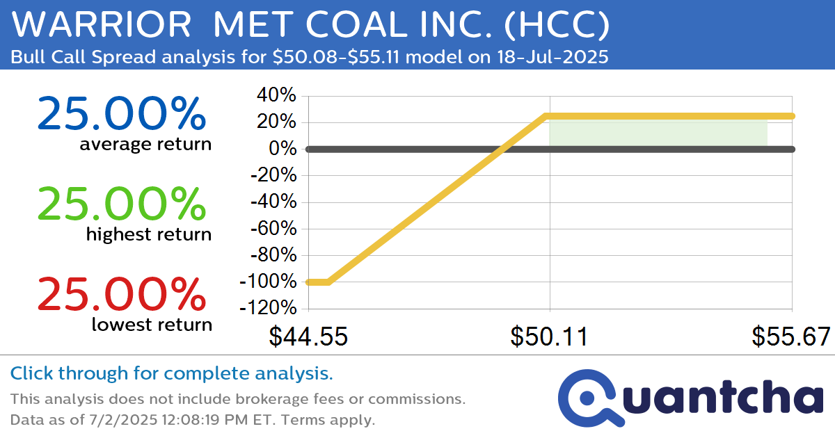 Big Gainer Alert: Trading today’s 12.6% move in WARRIOR  MET COAL INC. $HCC