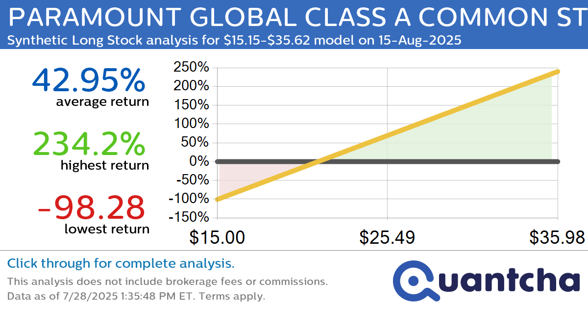 Synthetic Long Discount Alert: PARAMOUNT GLOBAL CLASS A COMMON STOCK $PARAA trading at a 11.56% discount for the 15-Aug-2025 expiration