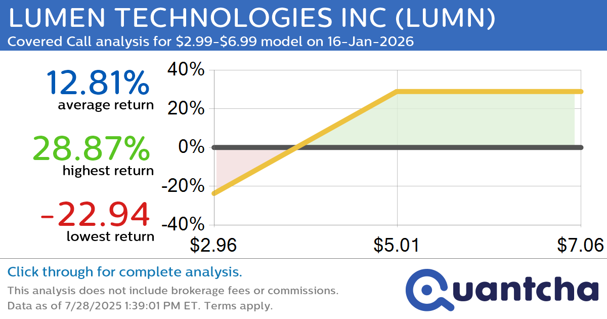Covered Call Alert: LUMEN TECHNOLOGIES INC $LUMN returning up to 29.20% through 16-Jan-2026