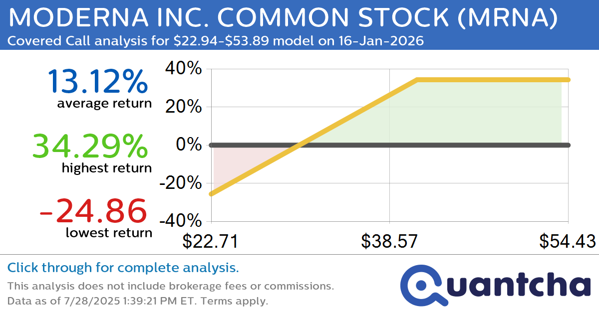Covered Call Alert: MODERNA INC. COMMON STOCK $MRNA returning up to 34.12% through 16-Jan-2026
