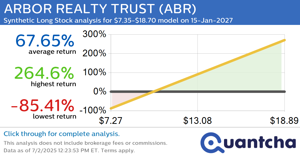 Synthetic Long Discount Alert: ARBOR REALTY TRUST $ABR trading at a 11.12% discount for the 15-Jan-2027 expiration