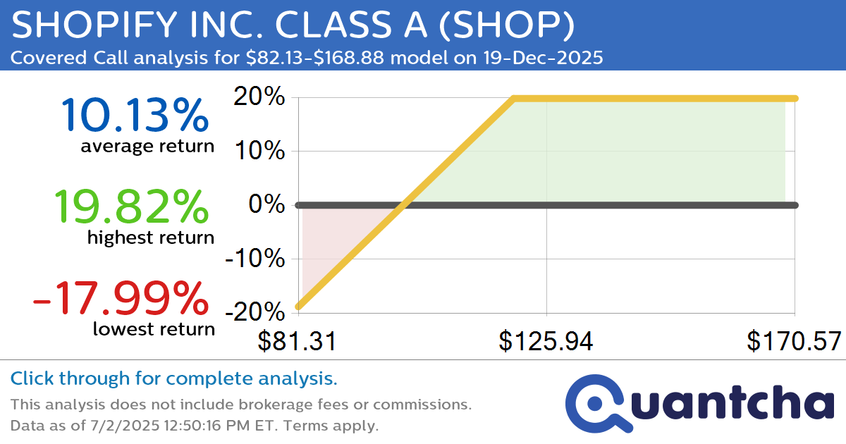 Covered Call Alert: SHOPIFY INC. CLASS A $SHOP returning up to 19.94% through 19-Dec-2025