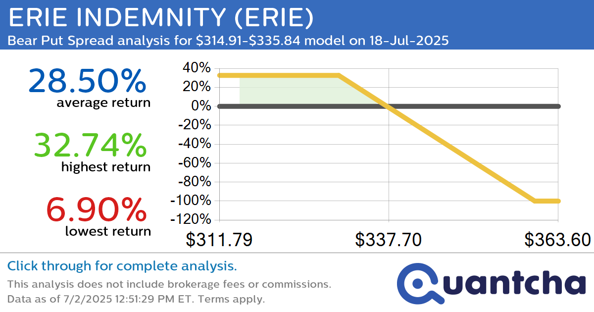 52-Week Low Alert: Trading today’s movement in ERIE INDEMNITY $ERIE