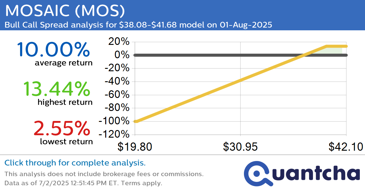 52-Week High Alert: Trading today’s movement in MOSAIC $MOS