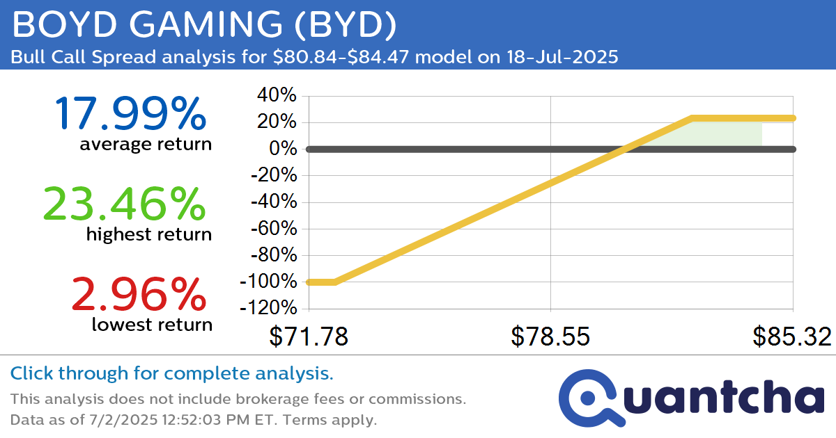 52-Week High Alert: Trading today’s movement in BOYD GAMING $BYD