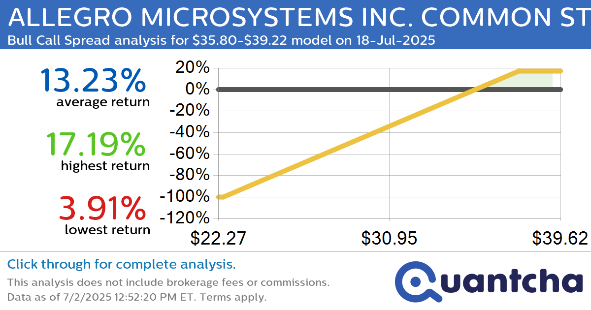 52-Week High Alert: Trading today’s movement in ALLEGRO MICROSYSTEMS INC. COMMON STOCK $ALGM