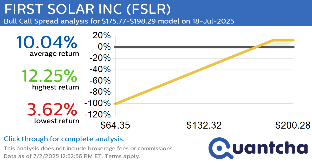 Big Gainer Alert: Trading today’s 7.6% move in FIRST SOLAR INC $FSLR