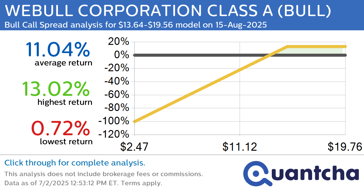 Big Gainer Alert: Trading today’s 8.0% move in WEBULL CORPORATION CLASS A $BULL