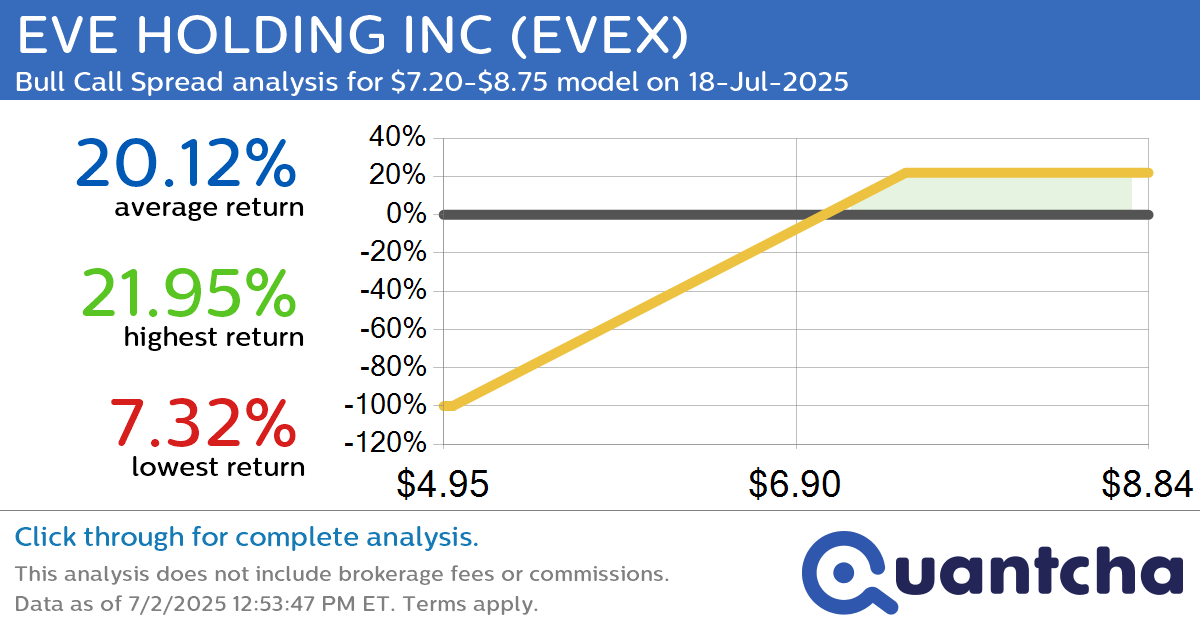 Big Gainer Alert: Trading today’s 9.1% move in EVE HOLDING INC $EVEX