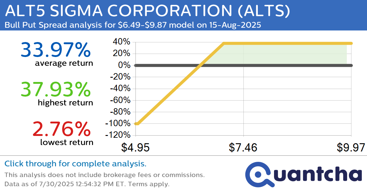 Big Gainer Alert: Trading today’s 7.4% move in ALT5 SIGMA CORPORATION $ALTS