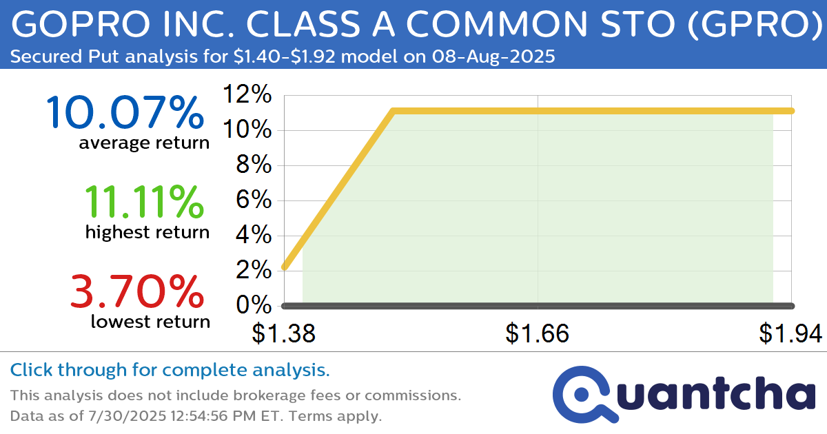 Big Gainer Alert: Trading today’s 8.5% move in GOPRO INC. CLASS A COMMON STO $GPRO