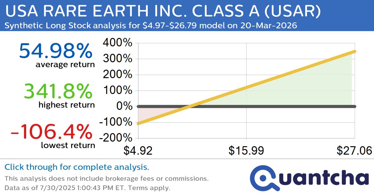Synthetic Long Discount Alert: USA RARE EARTH INC. CLASS A $USAR trading at a 11.82% discount for the 20-Mar-2026 expiration