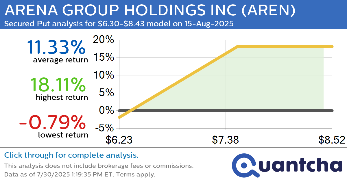 Big Gainer Alert: Trading today’s 7.2% move in ARENA GROUP HOLDINGS INC $AREN