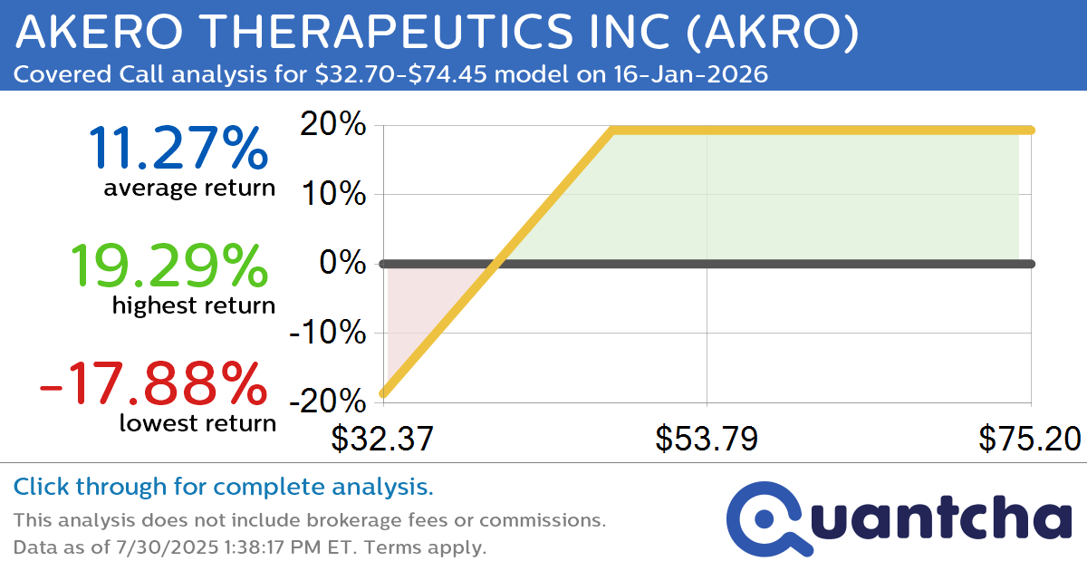 Covered Call Alert: AKERO THERAPEUTICS INC $AKRO returning up to 18.69% through 16-Jan-2026