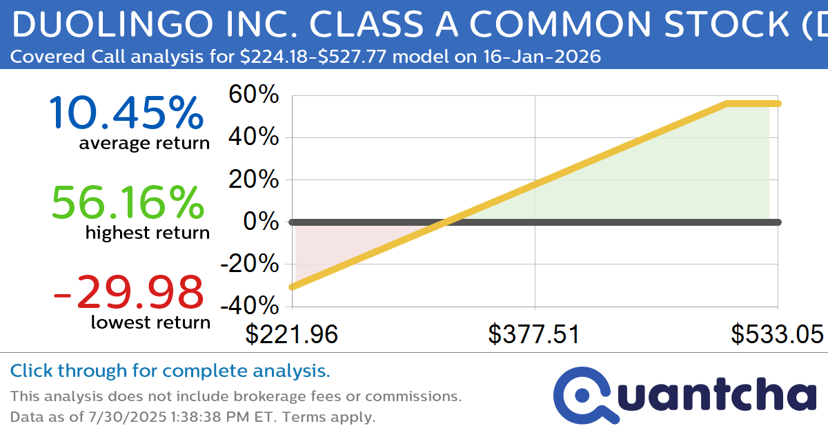 Covered Call Alert: DUOLINGO INC. CLASS A COMMON STOCK $DUOL returning up to 56.16% through 16-Jan-2026
