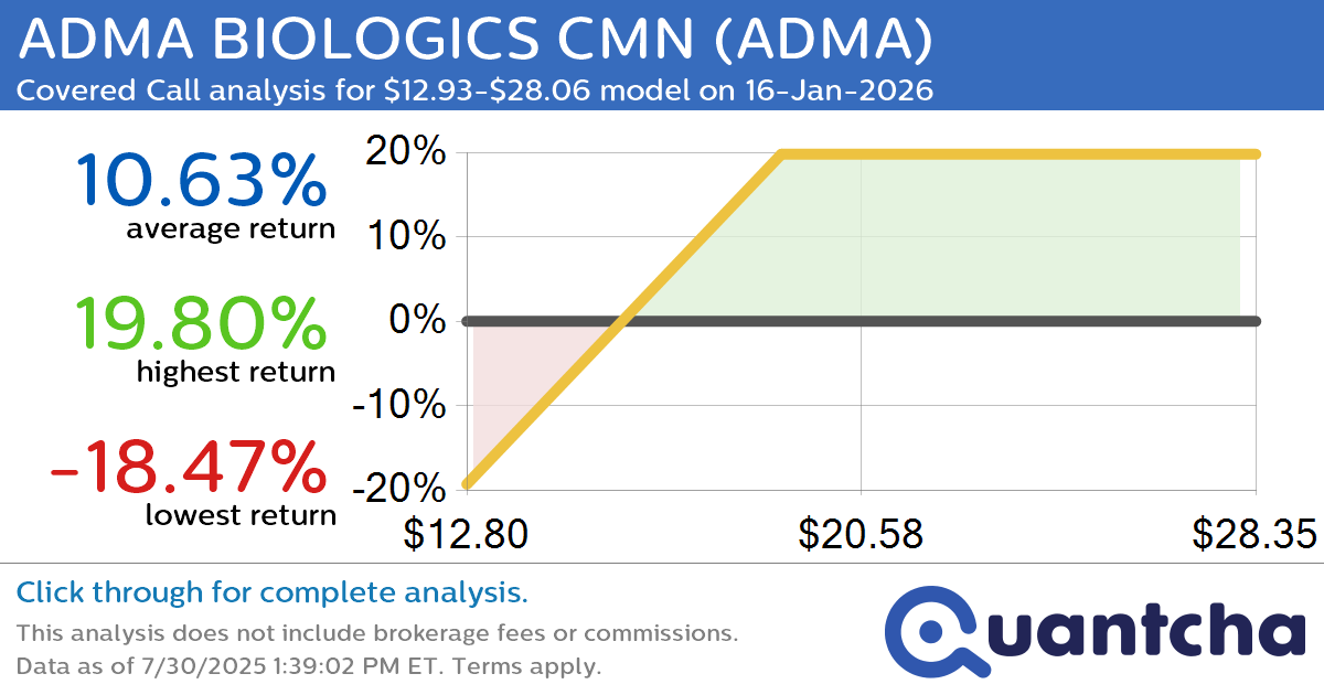 Covered Call Alert: ADMA BIOLOGICS CMN $ADMA returning up to 19.80% through 16-Jan-2026