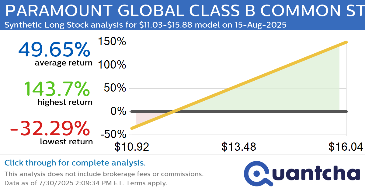 Synthetic Long Discount Alert: PARAMOUNT GLOBAL CLASS B COMMON STOCK $PARA trading at a 10.49% discount for the 15-Aug-2025 expiration