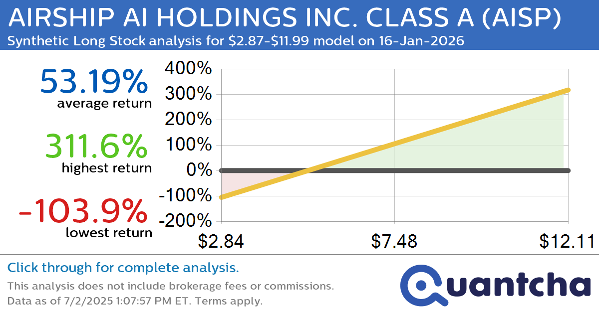 Synthetic Long Discount Alert: AIRSHIP AI HOLDINGS INC. CLASS A $AISP trading at a 10.04% discount for the 16-Jan-2026 expiration