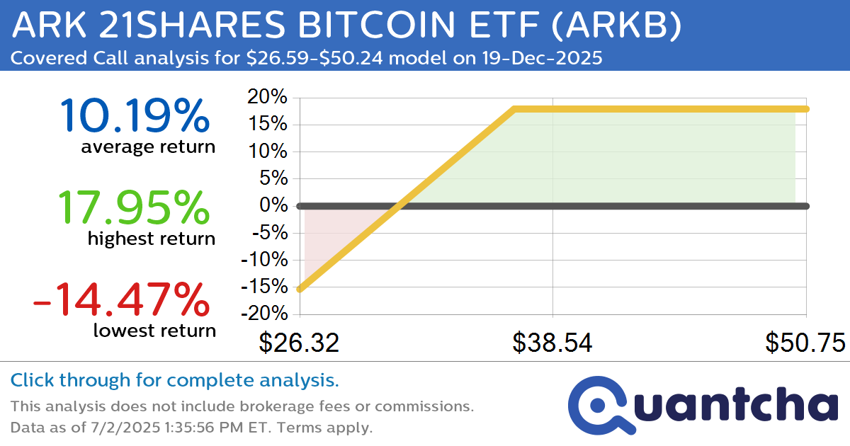 Covered Call Alert: ARK 21SHARES BITCOIN ETF $ARKB returning up to 17.95% through 19-Dec-2025
