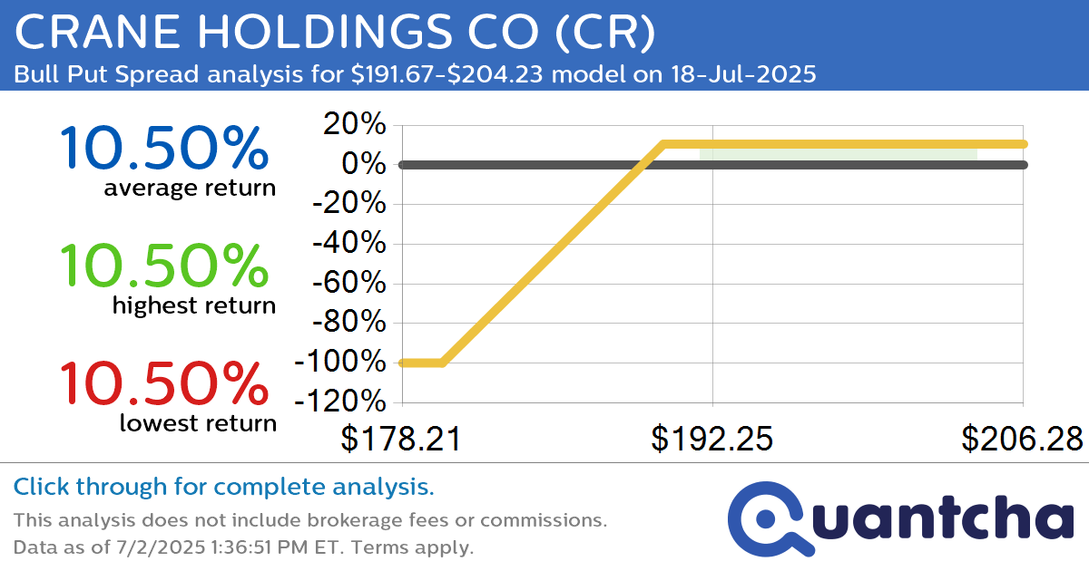 52-Week High Alert: Trading today’s movement in CRANE HOLDINGS CO $CR
