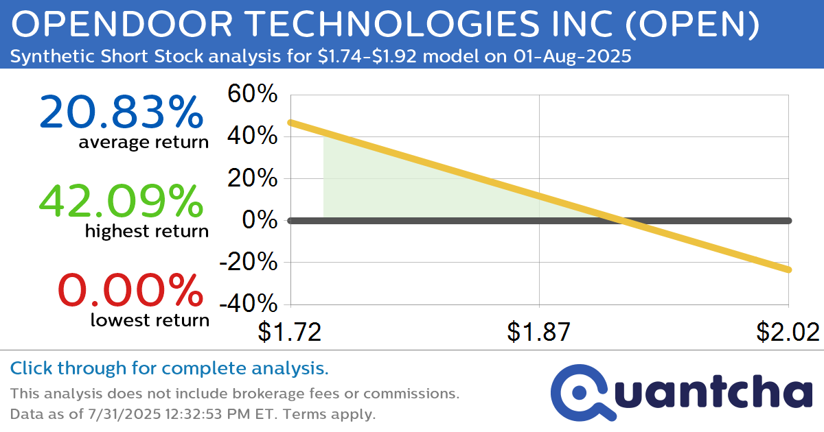 Big Loser Alert: Trading today’s -7.5% move in OPENDOOR TECHNOLOGIES INC $OPEN