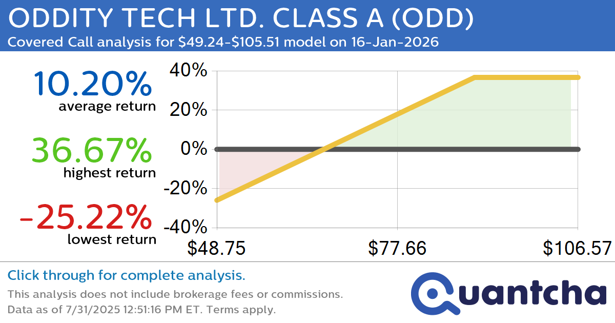 Covered Call Alert: ODDITY TECH LTD. CLASS A $ODD returning up to 36.67% through 16-Jan-2026