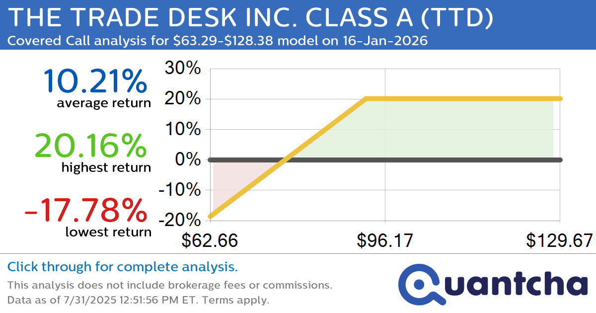 Covered Call Alert: THE TRADE DESK INC. CLASS A $TTD returning up to 20.16% through 16-Jan-2026
