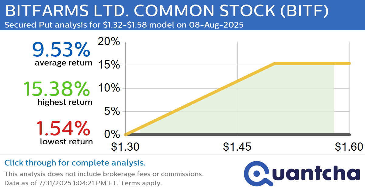 Big Gainer Alert: Trading today’s 9.6% move in BITFARMS LTD. COMMON STOCK $BITF