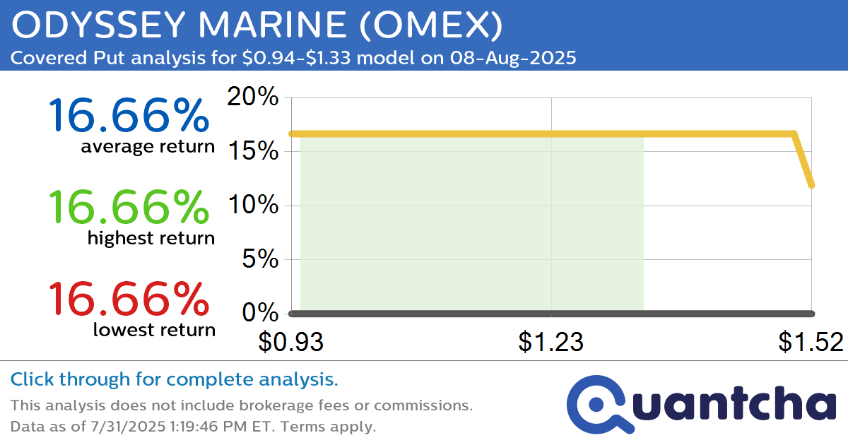 Big Loser Alert: Trading today’s -7.2% move in ODYSSEY MARINE $OMEX