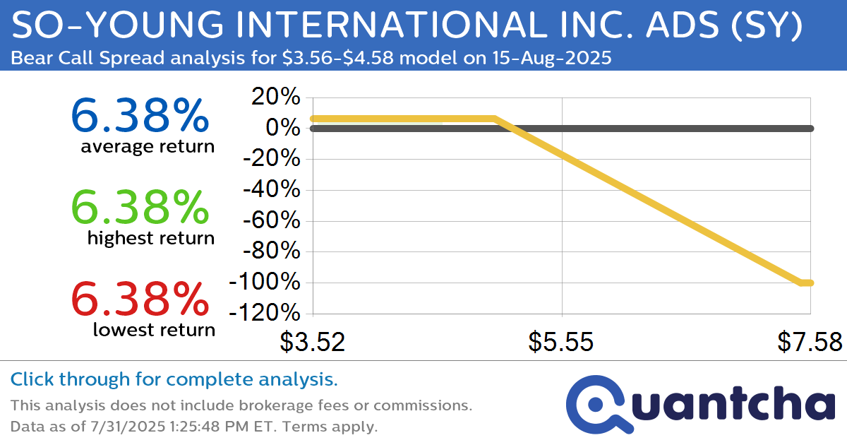 Big Loser Alert: Trading today’s -7.4% move in SO-YOUNG INTERNATIONAL INC. ADS $SY