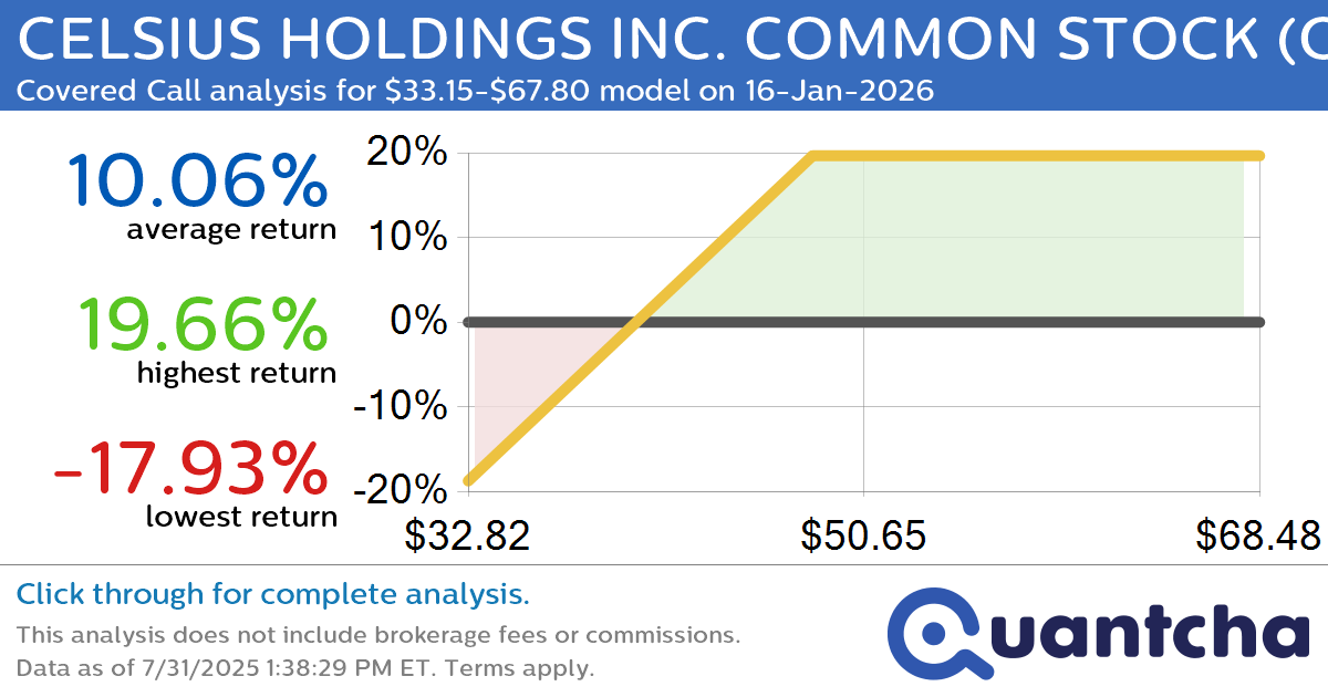 Covered Call Alert: CELSIUS HOLDINGS INC. COMMON STOCK $CELH returning up to 19.66% through 16-Jan-2026