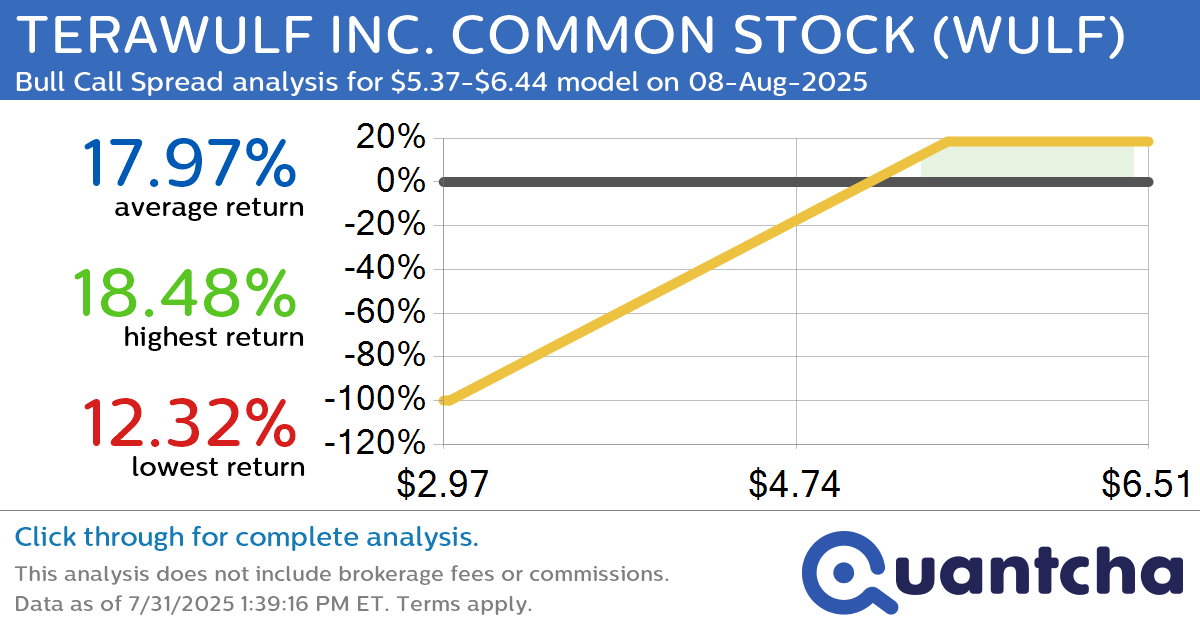 Big Gainer Alert: Trading today’s 7.0% move in TERAWULF INC. COMMON STOCK $WULF