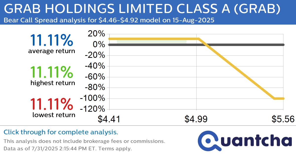 Big Loser Alert: Trading today’s -7.1% move in GRAB HOLDINGS LIMITED CLASS A $GRAB
