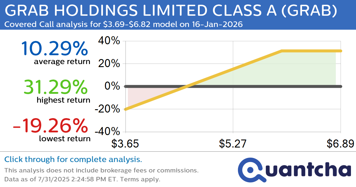 Covered Call Alert: GRAB HOLDINGS LIMITED CLASS A $GRAB returning up to 31.29% through 16-Jan-2026