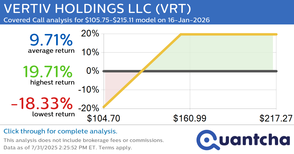 Covered Call Alert: VERTIV HOLDINGS LLC $VRT returning up to 20.03% through 16-Jan-2026