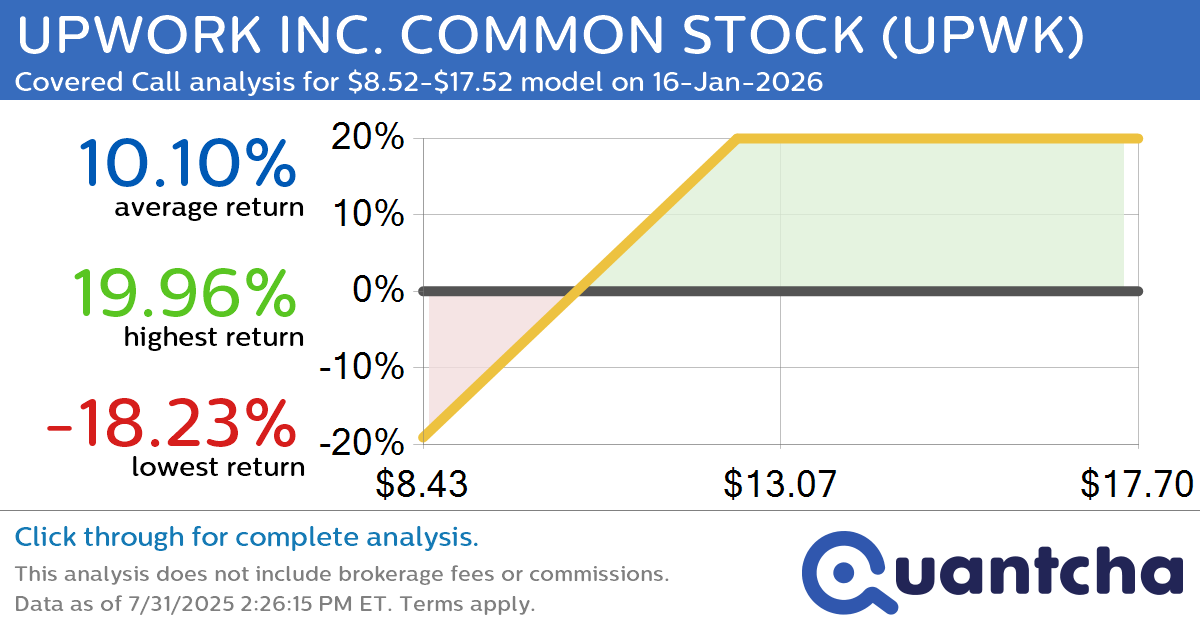 Covered Call Alert: UPWORK INC. COMMON STOCK $UPWK returning up to 19.96% through 16-Jan-2026