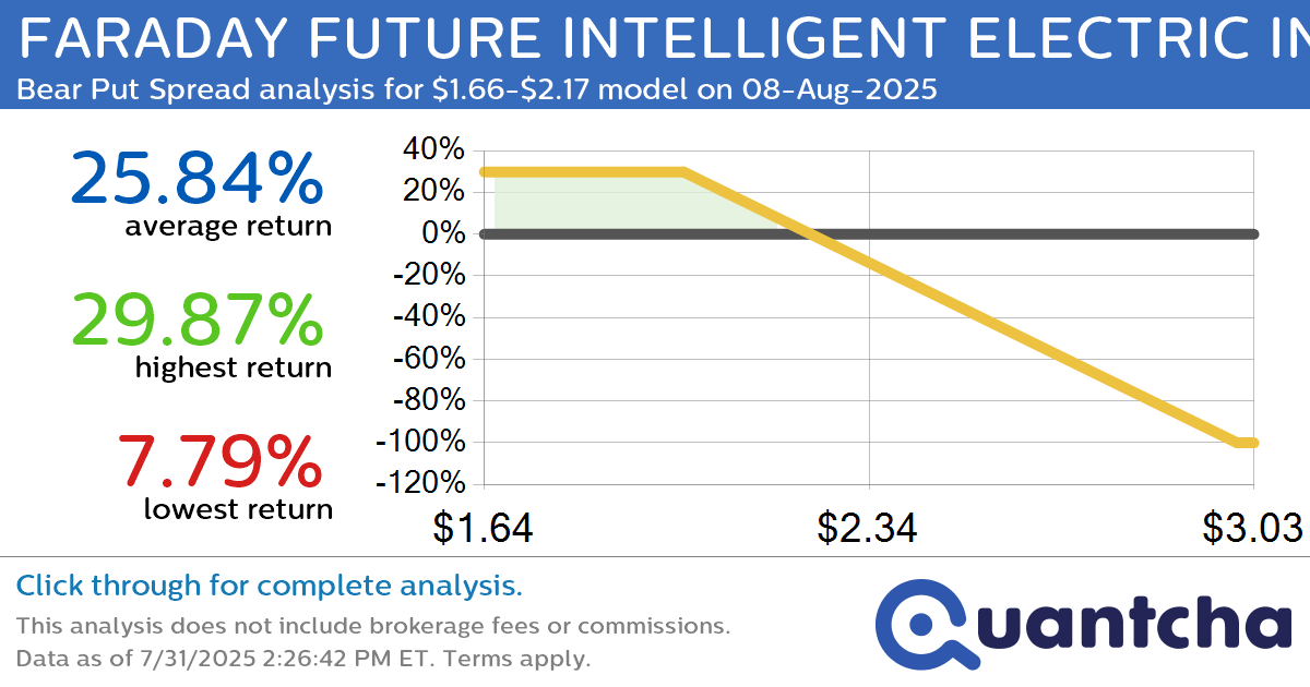 Big Loser Alert: Trading today’s -7.4% move in FARADAY FUTURE INTELLIGENT ELECTRIC INC. CLASS A $FFAI
