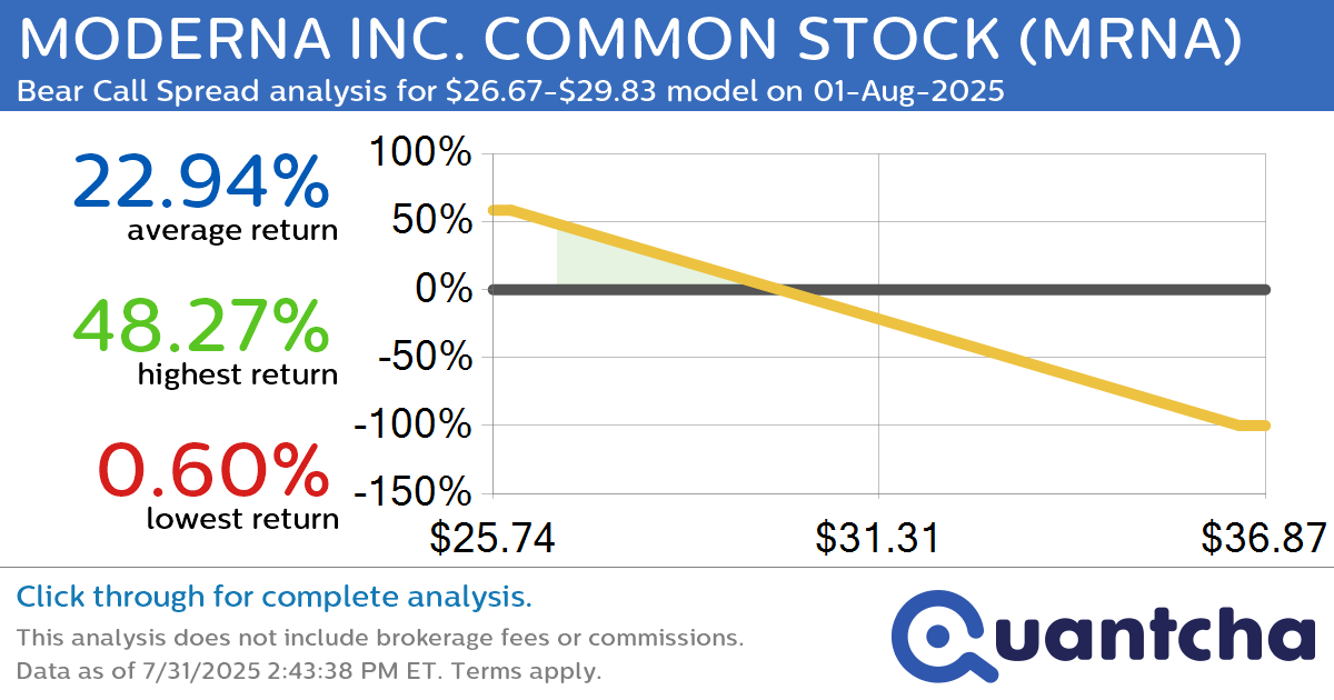 Big Loser Alert: Trading today’s -7.2% move in MODERNA INC. COMMON STOCK $MRNA