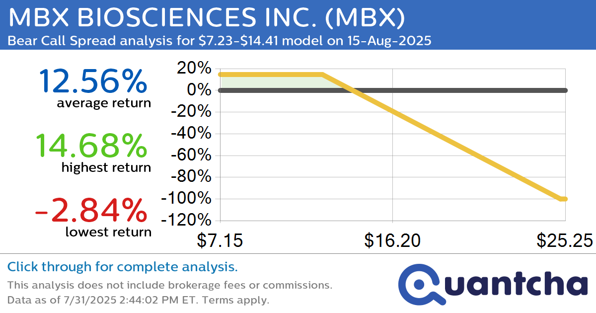 Big Loser Alert: Trading today’s -7.1% move in MBX BIOSCIENCES INC. $MBX